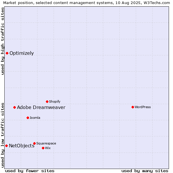 Market position of Adobe Dreamweaver vs. Optimizely vs. NetObjects