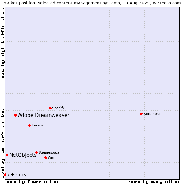 Market position of Adobe Dreamweaver vs. NetObjects vs. e+ cms