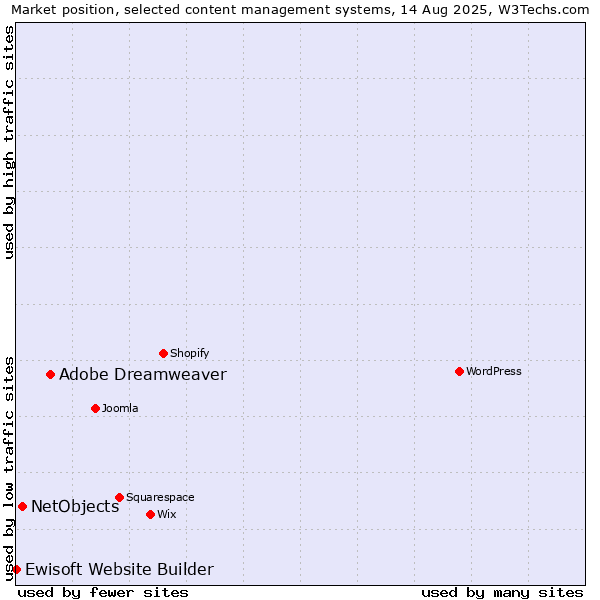 Market position of Adobe Dreamweaver vs. NetObjects vs. Ewisoft Website Builder