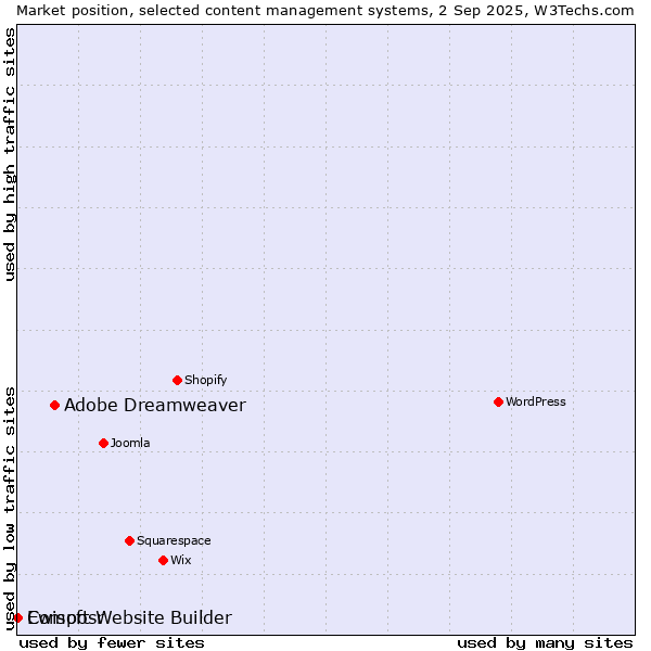 Market position of Adobe Dreamweaver vs. Ewisoft Website Builder vs. Composr