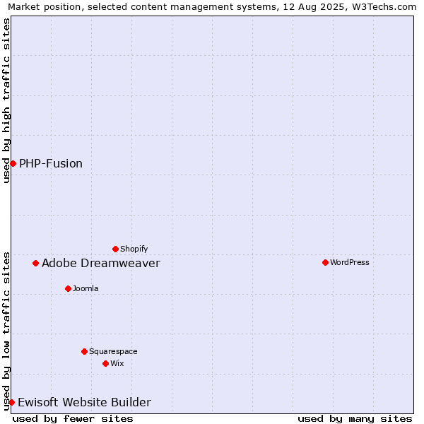Market position of Adobe Dreamweaver vs. PHP-Fusion vs. Ewisoft Website Builder