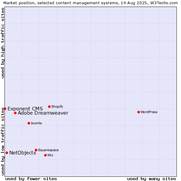 Market position of Adobe Dreamweaver vs. NetObjects vs. Exponent CMS