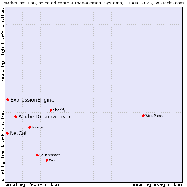 Market position of Adobe Dreamweaver vs. ExpressionEngine vs. NetCat