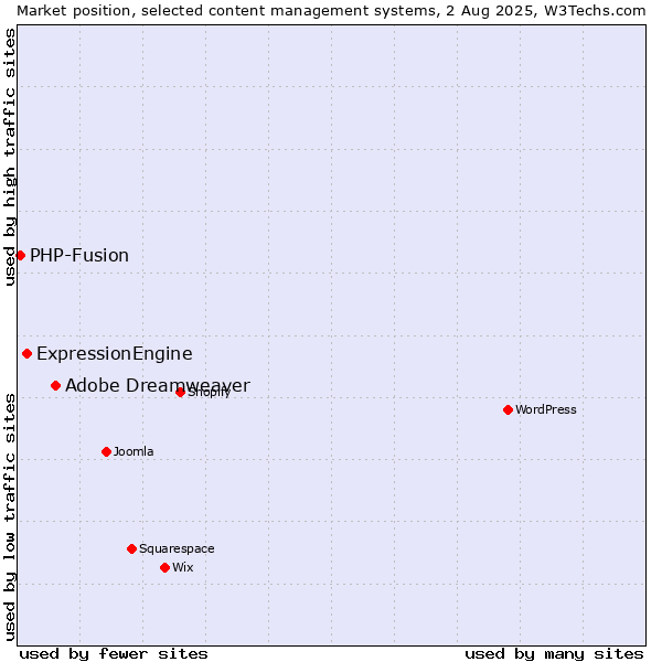 Market position of Adobe Dreamweaver vs. ExpressionEngine vs. PHP-Fusion