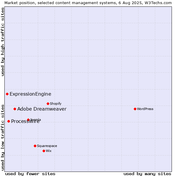 Market position of Adobe Dreamweaver vs. ProcessWire vs. ExpressionEngine