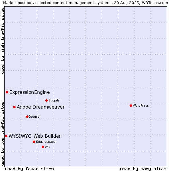 Market position of Adobe Dreamweaver vs. ExpressionEngine vs. WYSIWYG Web Builder