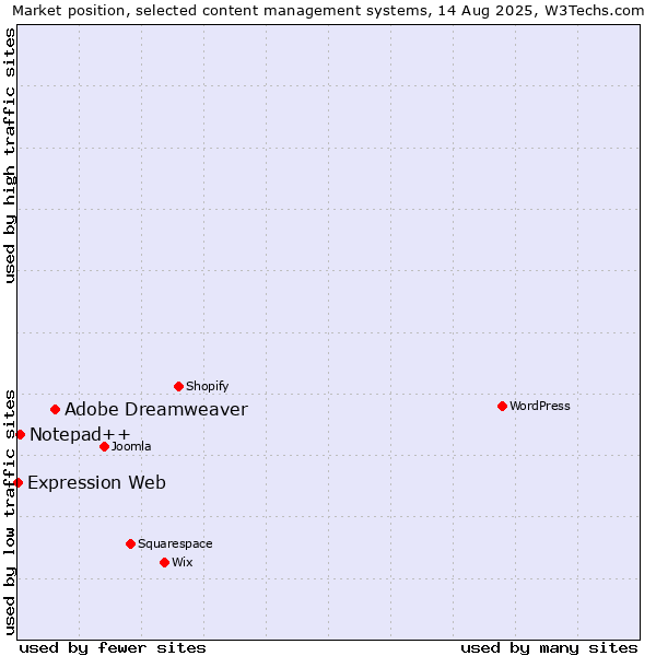 Market position of Adobe Dreamweaver vs. Notepad++ vs. Expression Web