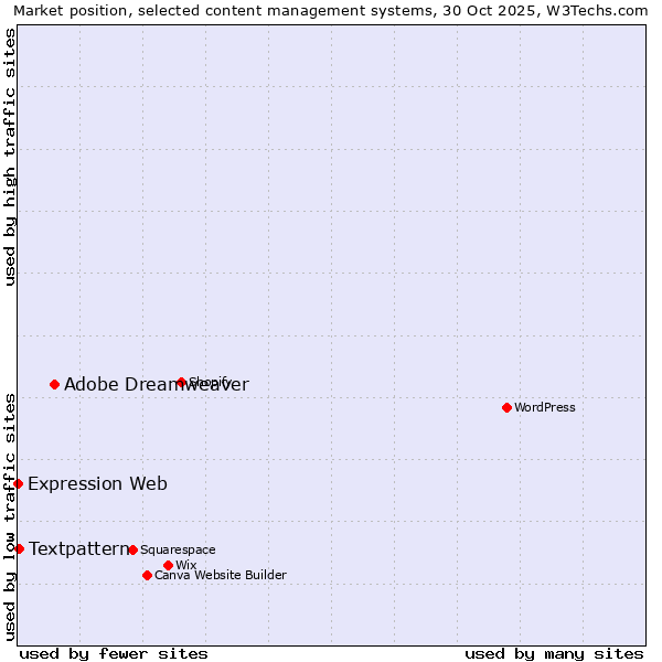 Market position of Adobe Dreamweaver vs. Textpattern vs. Expression Web