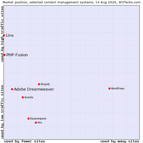 Market position of Adobe Dreamweaver vs. PHP-Fusion vs. Linx