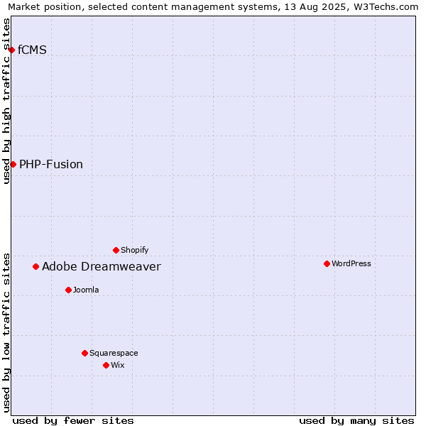 Market position of Adobe Dreamweaver vs. PHP-Fusion vs. fCMS