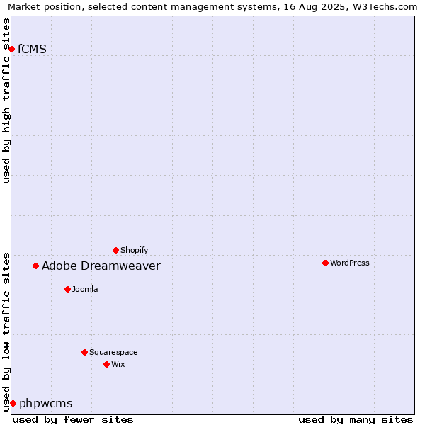 Market position of Adobe Dreamweaver vs. phpwcms vs. fCMS