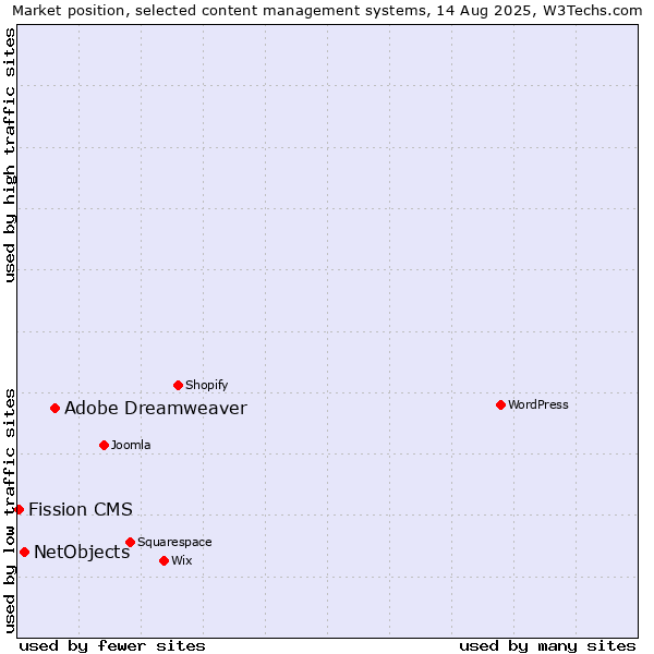 Market position of Adobe Dreamweaver vs. NetObjects vs. Fission CMS