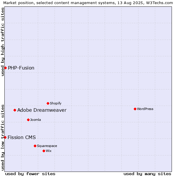 Market position of Adobe Dreamweaver vs. PHP-Fusion vs. Fission CMS