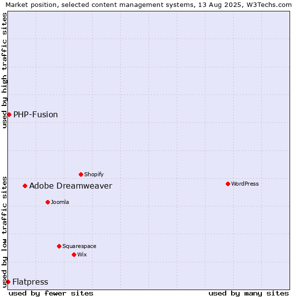 Market position of Adobe Dreamweaver vs. PHP-Fusion vs. Flatpress