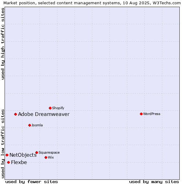 Market position of Adobe Dreamweaver vs. Flexbe vs. NetObjects