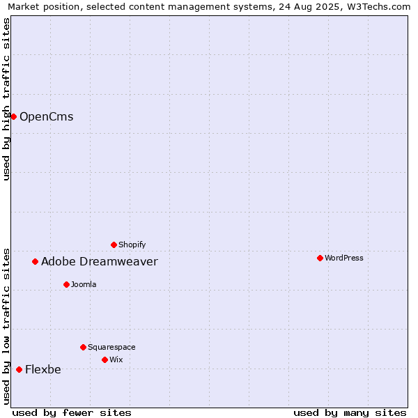 Market position of Adobe Dreamweaver vs. Flexbe vs. OpenCms