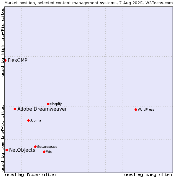 Market position of Adobe Dreamweaver vs. NetObjects vs. FlexCMP