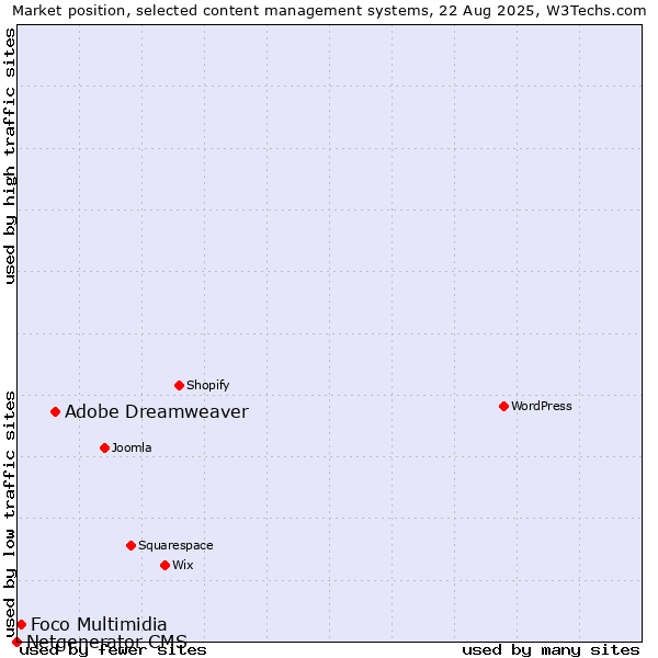 Market position of Adobe Dreamweaver vs. Foco Multimidia vs. Netgenerator CMS