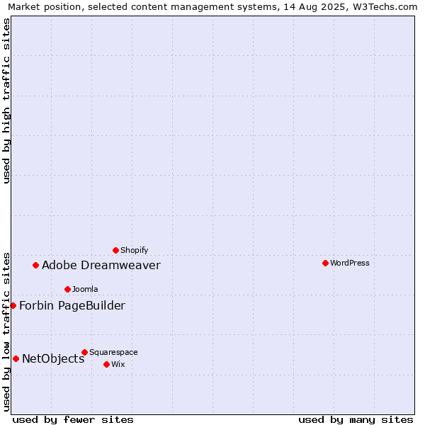 Market position of Adobe Dreamweaver vs. NetObjects vs. Forbin PageBuilder