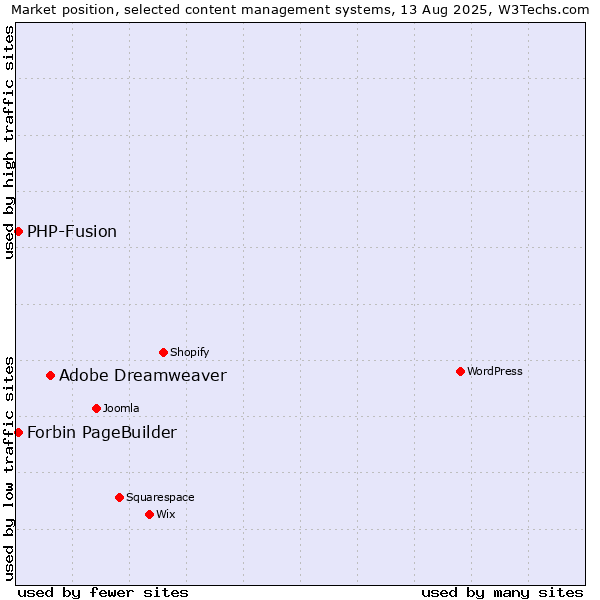 Market position of Adobe Dreamweaver vs. PHP-Fusion vs. Forbin PageBuilder