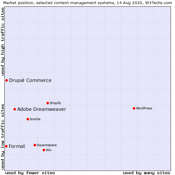 Market position of Adobe Dreamweaver vs. Drupal Commerce vs. Format
