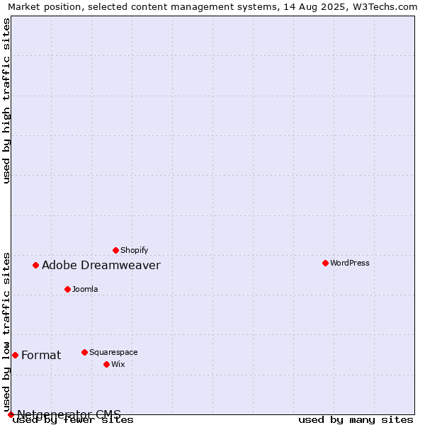 Market position of Adobe Dreamweaver vs. Format vs. Netgenerator CMS