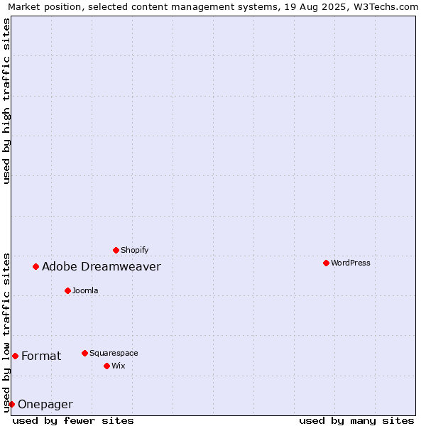 Market position of Adobe Dreamweaver vs. Format vs. Onepager