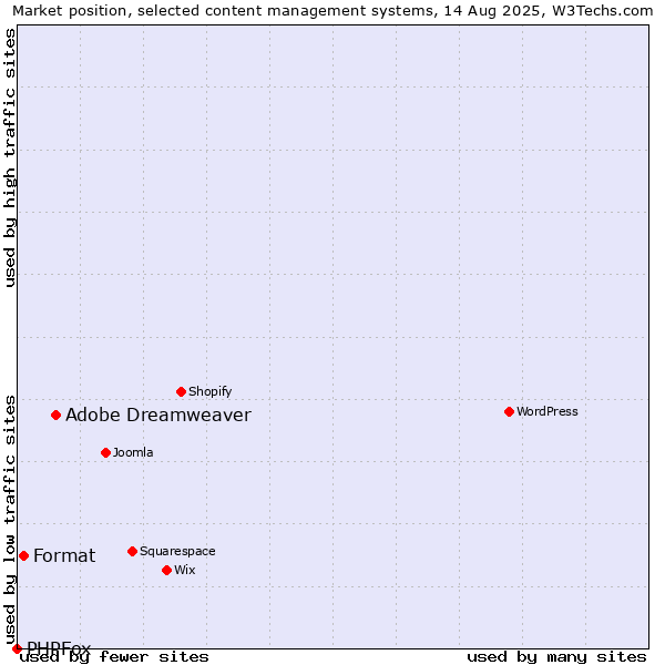 Market position of Adobe Dreamweaver vs. Format vs. PHPFox