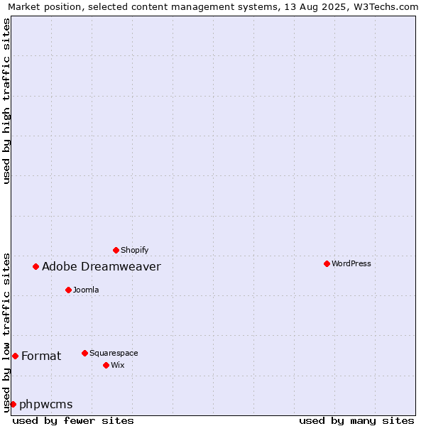 Market position of Adobe Dreamweaver vs. Format vs. phpwcms
