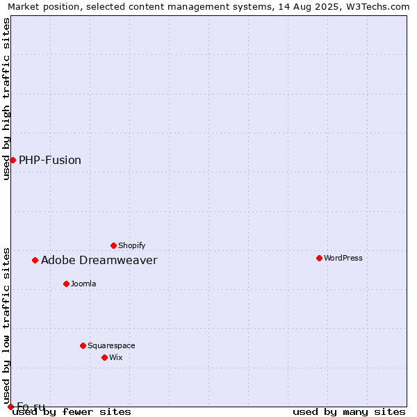 Market position of Adobe Dreamweaver vs. PHP-Fusion vs. Fo.ru