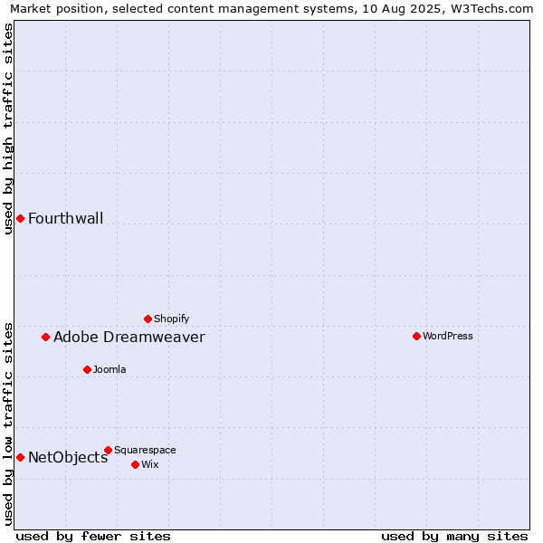 Market position of Adobe Dreamweaver vs. NetObjects vs. Fourthwall
