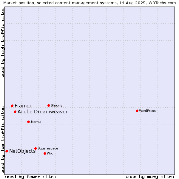 Market position of Adobe Dreamweaver vs. Framer vs. NetObjects