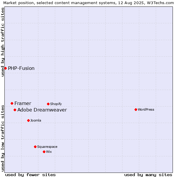 Market position of Adobe Dreamweaver vs. Framer vs. PHP-Fusion