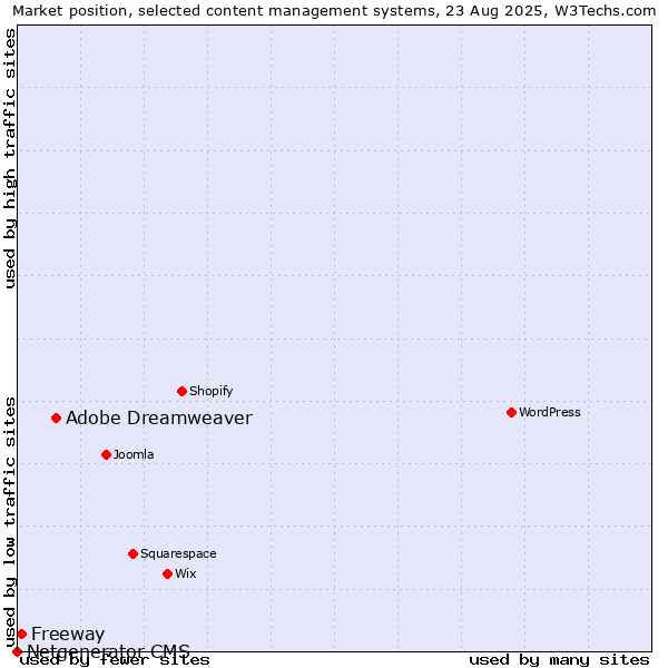 Market position of Adobe Dreamweaver vs. Freeway vs. Netgenerator CMS