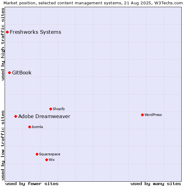 Market position of Adobe Dreamweaver vs. GitBook vs. Freshworks Systems