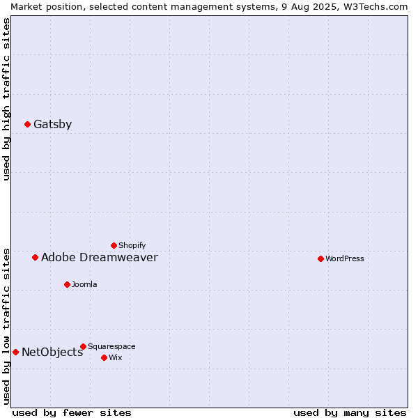 Market position of Adobe Dreamweaver vs. Gatsby vs. NetObjects