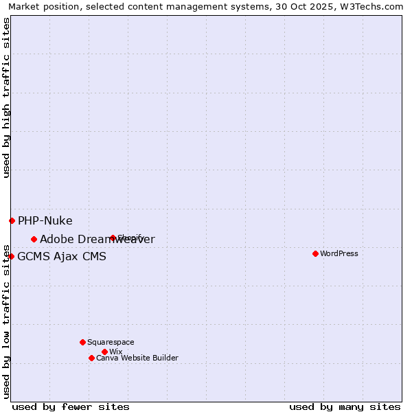 Market position of Adobe Dreamweaver vs. PHP-Nuke vs. GCMS Ajax CMS