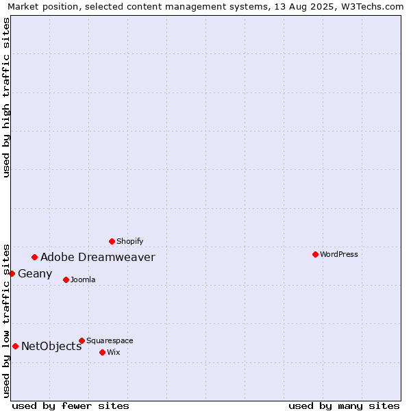 Market position of Adobe Dreamweaver vs. NetObjects vs. Geany