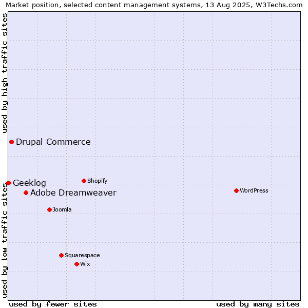 Market position of Adobe Dreamweaver vs. Drupal Commerce vs. Geeklog
