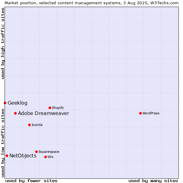 Market position of Adobe Dreamweaver vs. NetObjects vs. Geeklog