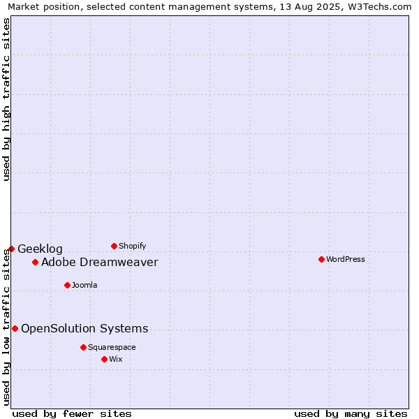 Market position of Adobe Dreamweaver vs. OpenSolution Systems vs. Geeklog