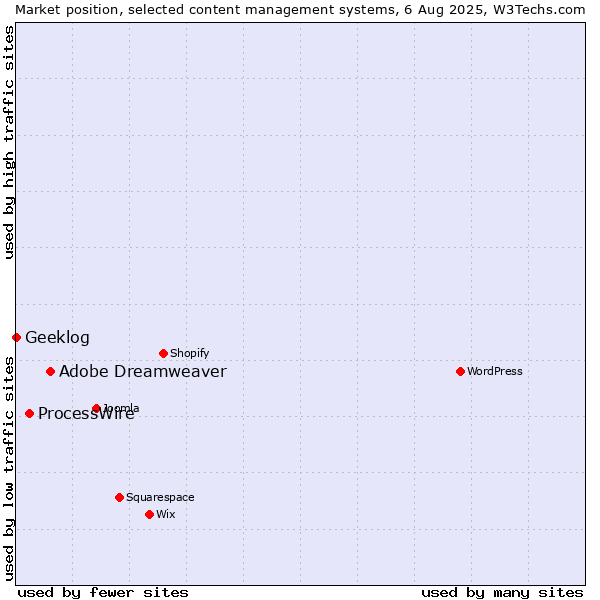 Market position of Adobe Dreamweaver vs. ProcessWire vs. Geeklog