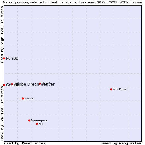 Market position of Adobe Dreamweaver vs. PunBB vs. Geeklog