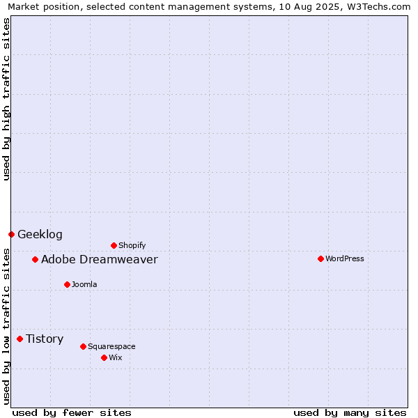 Market position of Adobe Dreamweaver vs. Tistory vs. Geeklog