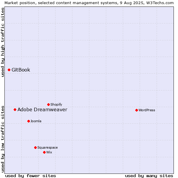 Market position of Adobe Dreamweaver vs. GitBook