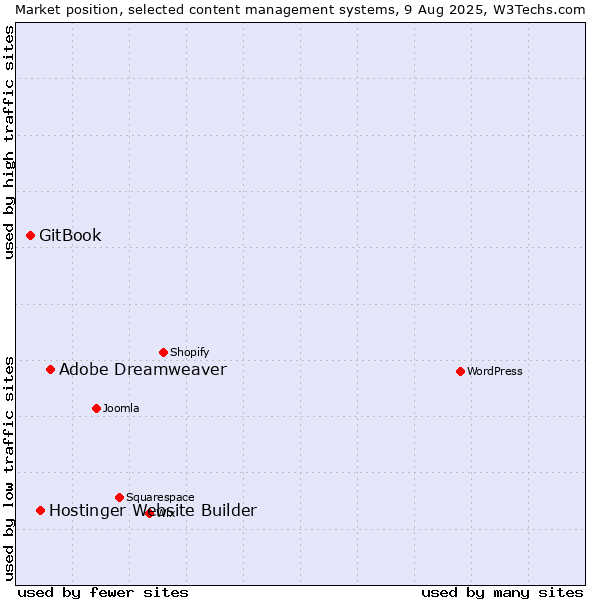 Market position of Adobe Dreamweaver vs. Hostinger Website Builder vs. GitBook
