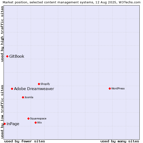 Market position of Adobe Dreamweaver vs. GitBook vs. inPage