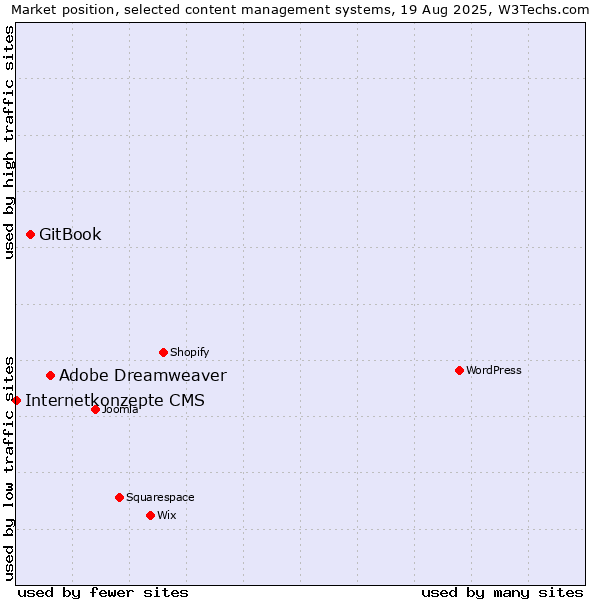 Market position of Adobe Dreamweaver vs. GitBook vs. Internetkonzepte CMS