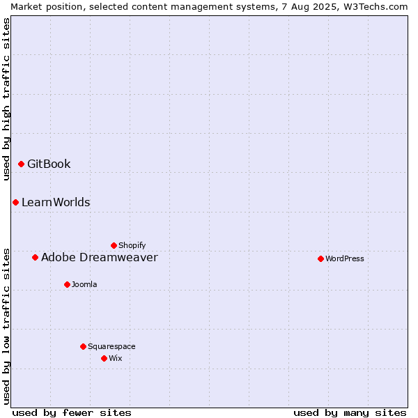 Market position of Adobe Dreamweaver vs. GitBook vs. LearnWorlds