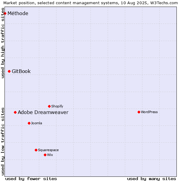 Market position of Adobe Dreamweaver vs. GitBook vs. Méthode